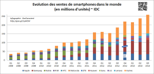 Evolution vente smartphones dans le monde